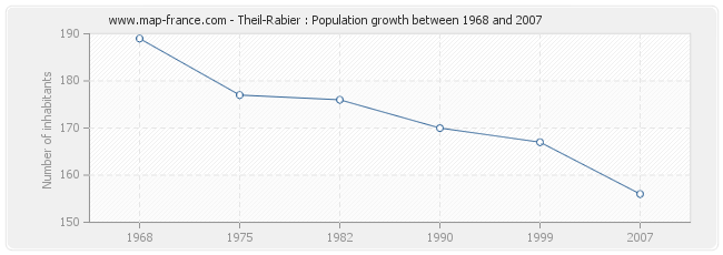 Population Theil-Rabier