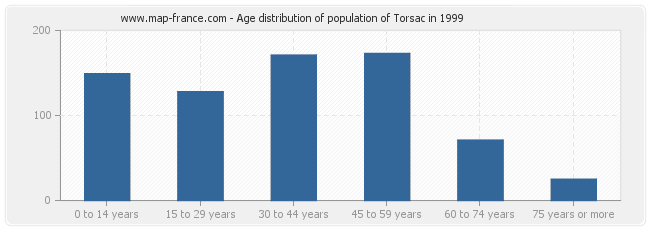 Age distribution of population of Torsac in 1999