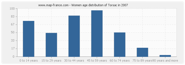 Women age distribution of Torsac in 2007