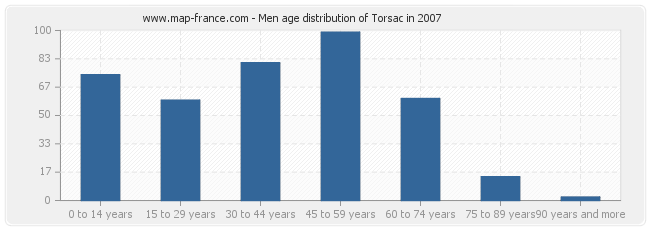 Men age distribution of Torsac in 2007