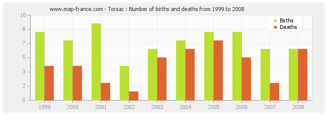 Torsac : Number of births and deaths from 1999 to 2008