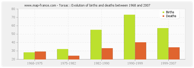 Torsac : Evolution of births and deaths between 1968 and 2007