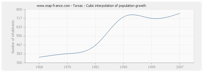 Torsac : Cubic interpolation of population growth