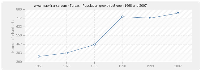 Population Torsac