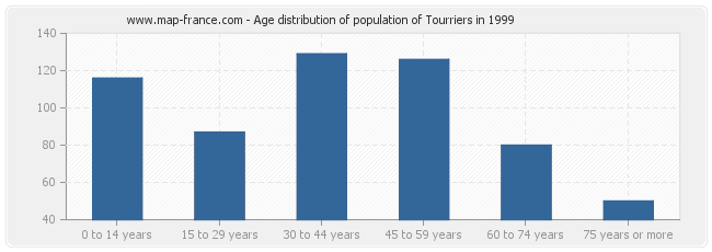 Age distribution of population of Tourriers in 1999