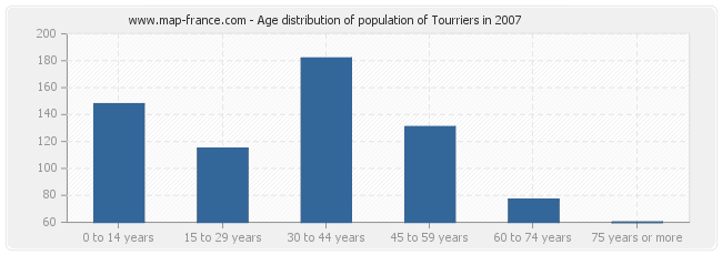 Age distribution of population of Tourriers in 2007