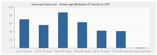 Women age distribution of Tourriers in 2007