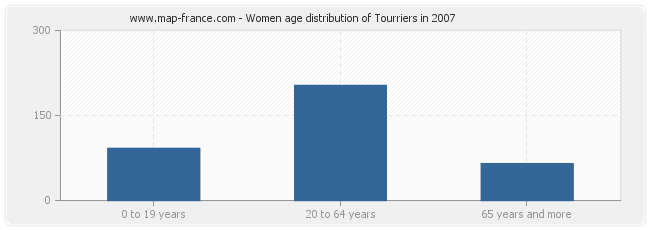 Women age distribution of Tourriers in 2007