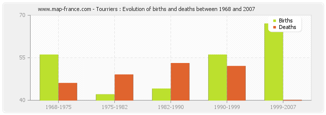 Tourriers : Evolution of births and deaths between 1968 and 2007