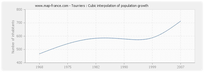 Tourriers : Cubic interpolation of population growth