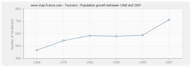 Population Tourriers