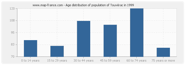 Age distribution of population of Touvérac in 1999