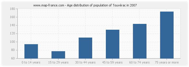 Age distribution of population of Touvérac in 2007