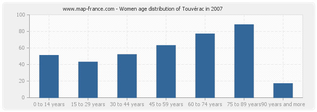 Women age distribution of Touvérac in 2007