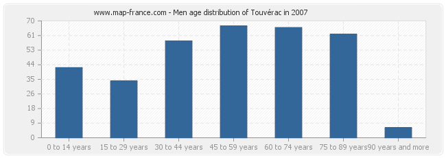 Men age distribution of Touvérac in 2007