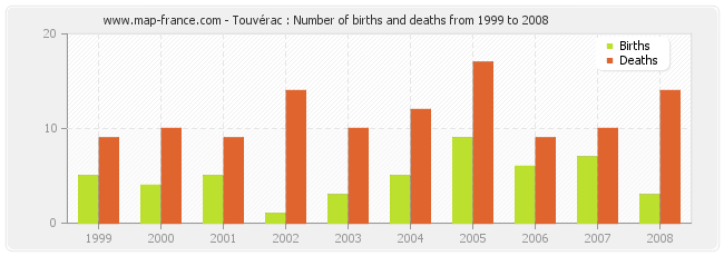 Touvérac : Number of births and deaths from 1999 to 2008