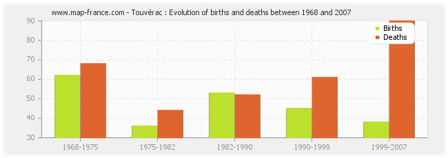 Touvérac : Evolution of births and deaths between 1968 and 2007