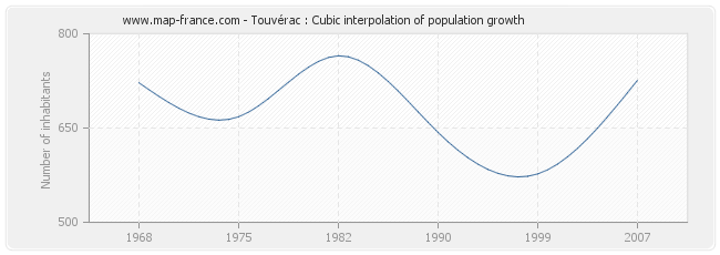 Touvérac : Cubic interpolation of population growth