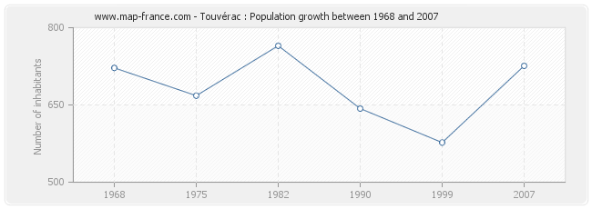 Population Touvérac