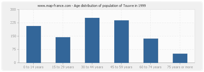 Age distribution of population of Touvre in 1999