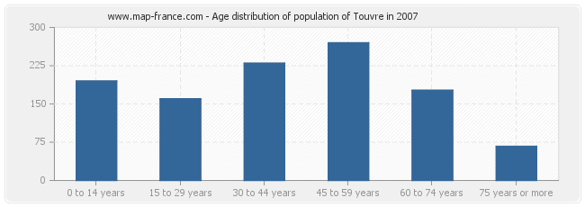 Age distribution of population of Touvre in 2007