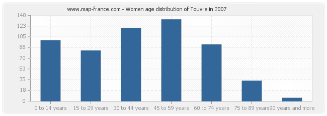 Women age distribution of Touvre in 2007