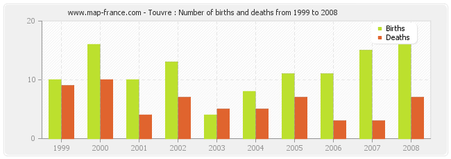 Touvre : Number of births and deaths from 1999 to 2008