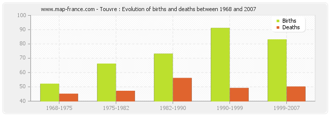 Touvre : Evolution of births and deaths between 1968 and 2007