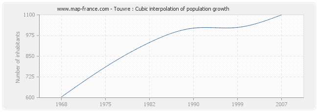 Touvre : Cubic interpolation of population growth