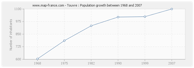 Population Touvre