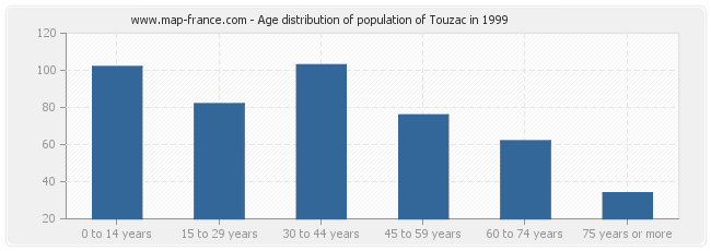 Age distribution of population of Touzac in 1999