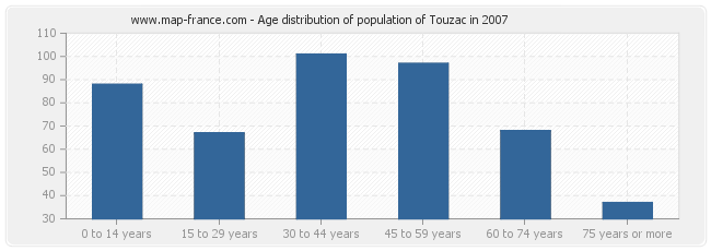 Age distribution of population of Touzac in 2007