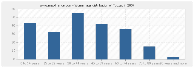 Women age distribution of Touzac in 2007