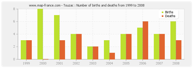 Touzac : Number of births and deaths from 1999 to 2008