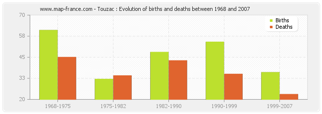 Touzac : Evolution of births and deaths between 1968 and 2007