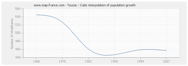 Touzac : Cubic interpolation of population growth