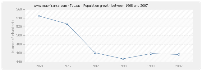 Population Touzac