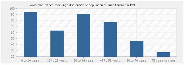 Age distribution of population of Triac-Lautrait in 1999