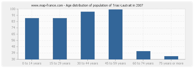 Age distribution of population of Triac-Lautrait in 2007