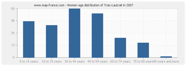 Women age distribution of Triac-Lautrait in 2007