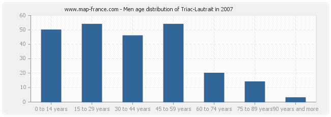 Men age distribution of Triac-Lautrait in 2007