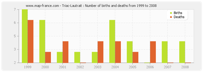 Triac-Lautrait : Number of births and deaths from 1999 to 2008