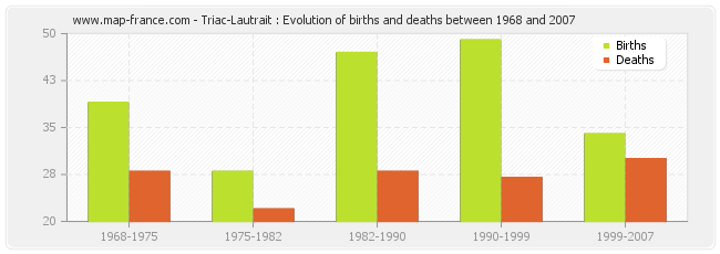 Triac-Lautrait : Evolution of births and deaths between 1968 and 2007