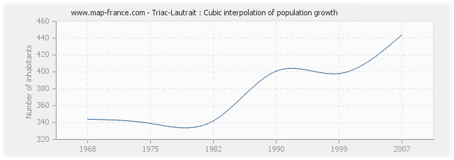 Triac-Lautrait : Cubic interpolation of population growth