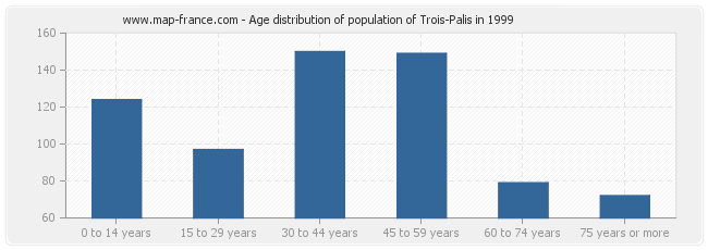 Age distribution of population of Trois-Palis in 1999