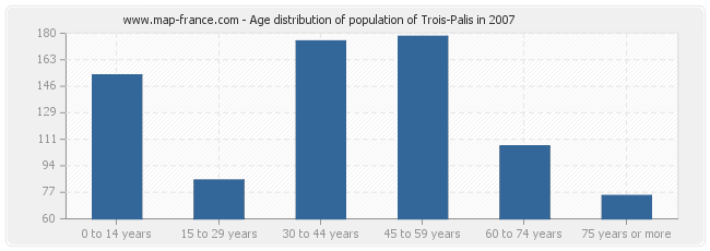 Age distribution of population of Trois-Palis in 2007