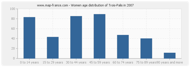 Women age distribution of Trois-Palis in 2007