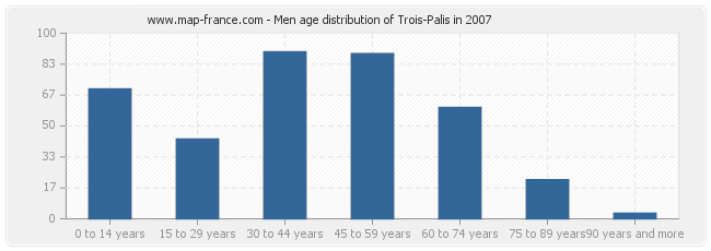 Men age distribution of Trois-Palis in 2007