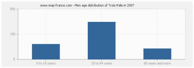 Men age distribution of Trois-Palis in 2007
