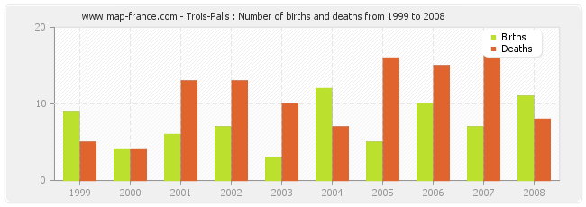 Trois-Palis : Number of births and deaths from 1999 to 2008